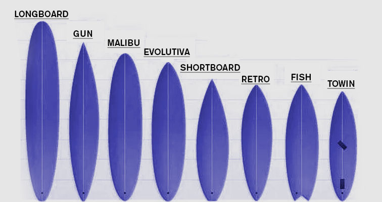 Tipos de tablas de surf - Material Básico