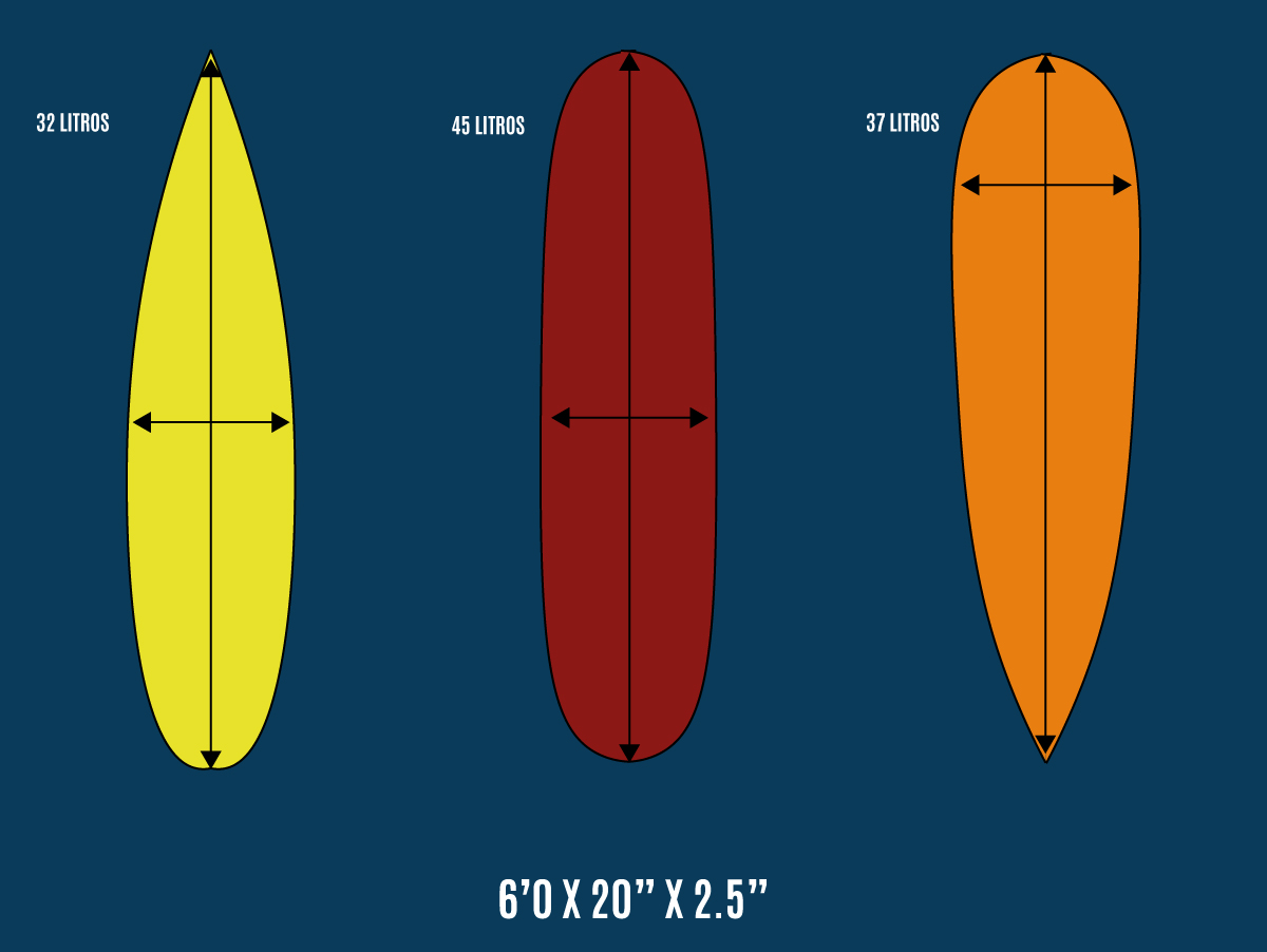 res tablas de surf con las mismas dimensiones estándar L x W x H, pero volúmenes muy diferentes